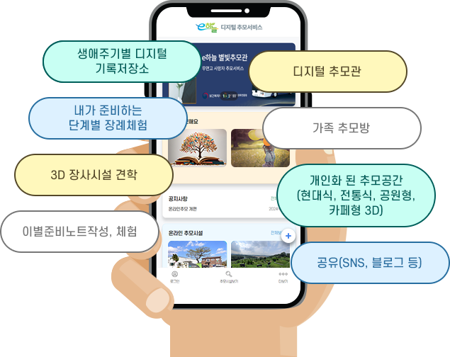 생애주기별 기록저장소(디지털 기록저장소), 디지털추모관, 내가 준비하는 단계별 장례체험, 가족추모방, 3D 장사시설 견학, 개인화 된 추모공간(현대식,
					 전통식, 공원형, 카페형 3D, 이별준비노트작성, 체험, 공유(SNS, 블로그 등)